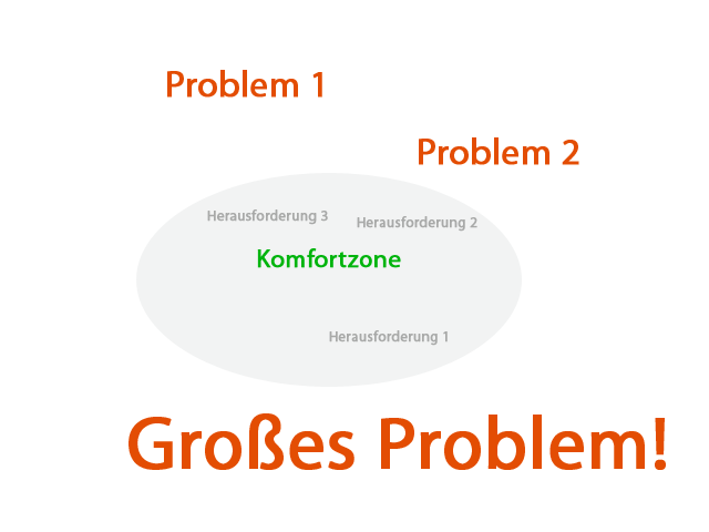 Umgang mit Probleme: Probleme vorhanden